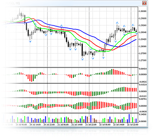 Bill William's trading system in MetaTrader 5