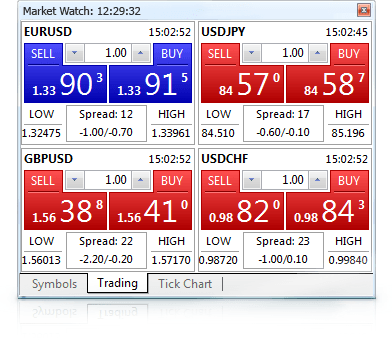 One Click Trading in MetaTrader 5