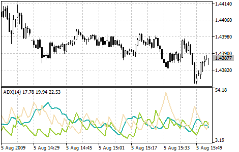 ADX - Average Directional Movement Index