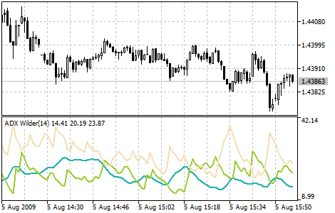 ADX Wilder - Average Directional Movement Index Wilder