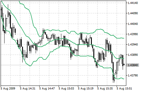 Bollinger Bands