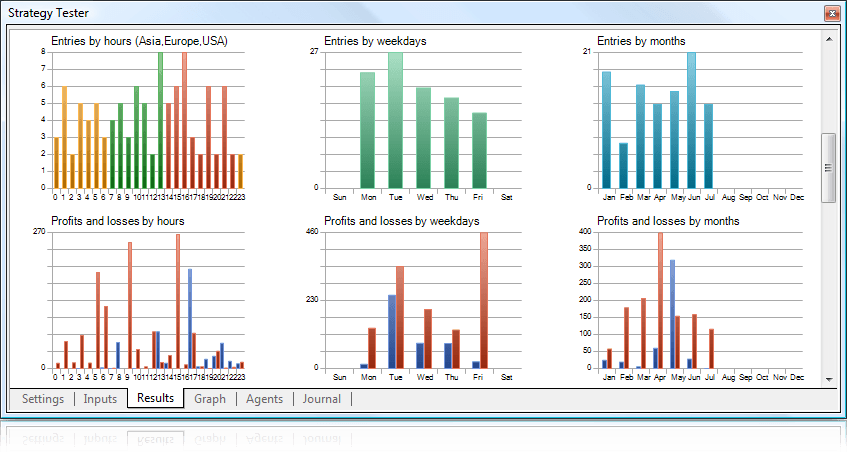 Le graphique des résultats du test dans le Strategy Tester