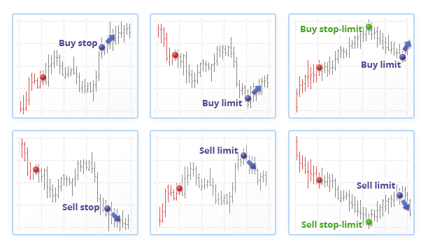 Типы отложенных ордеров в MetaTrader 5