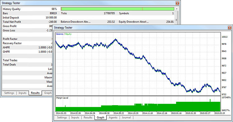 The chart of testing results in the Strategy Tester