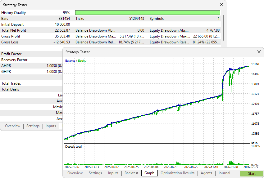 The chart of testing results in the Strategy Tester The chart of testing results in the Strategy Tester
