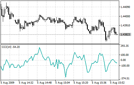 Commodity Channel Index（商品チャンネル指数）