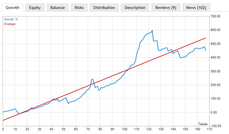 Growth, Equity and Balance Graphs