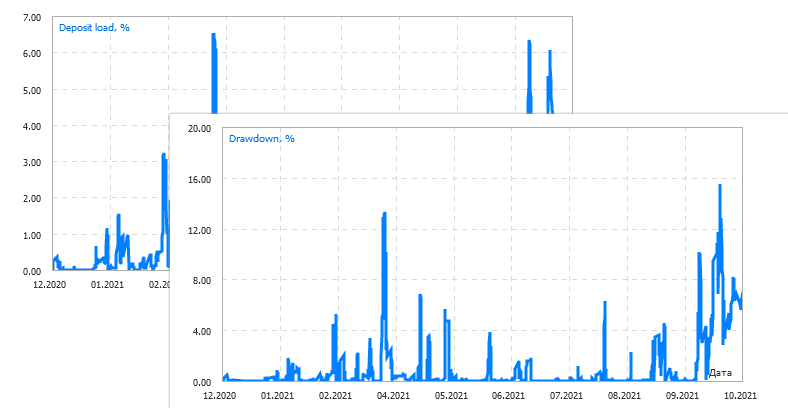 Gráficos de carga sobre el depósito y reducción de fondos