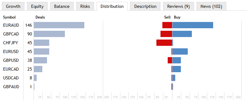 Distribuição de operações de negociação por símbolos e por tipo