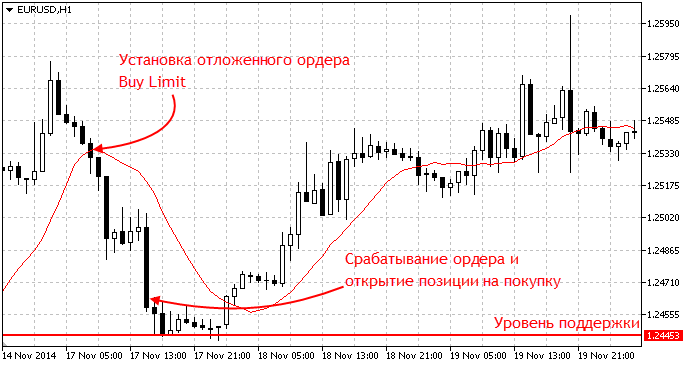 Лимитные ордера выставляются на "отскок" - цена дойдет до определенного уровня и начнет движение в обратном направлении