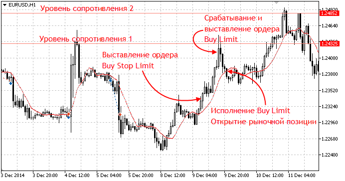 Стоп-лимитные ордера являются комбинацией стоп- и лимитных ордеров