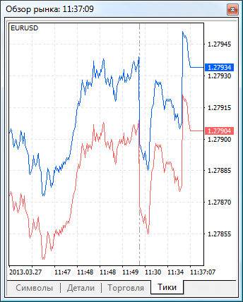Для просмотра тикового графика, выберите символ и перейдите на вкладку Тики