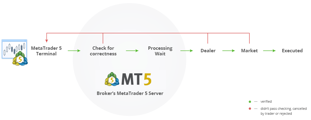 Esquema de operações de negociação na MetaTrader 5