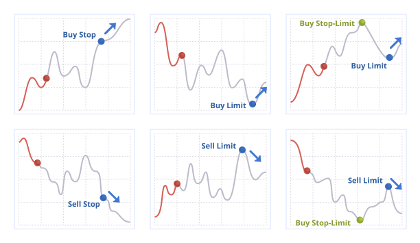 Pending order types in MetaTrader 5 Pending order types in MetaTrader 5