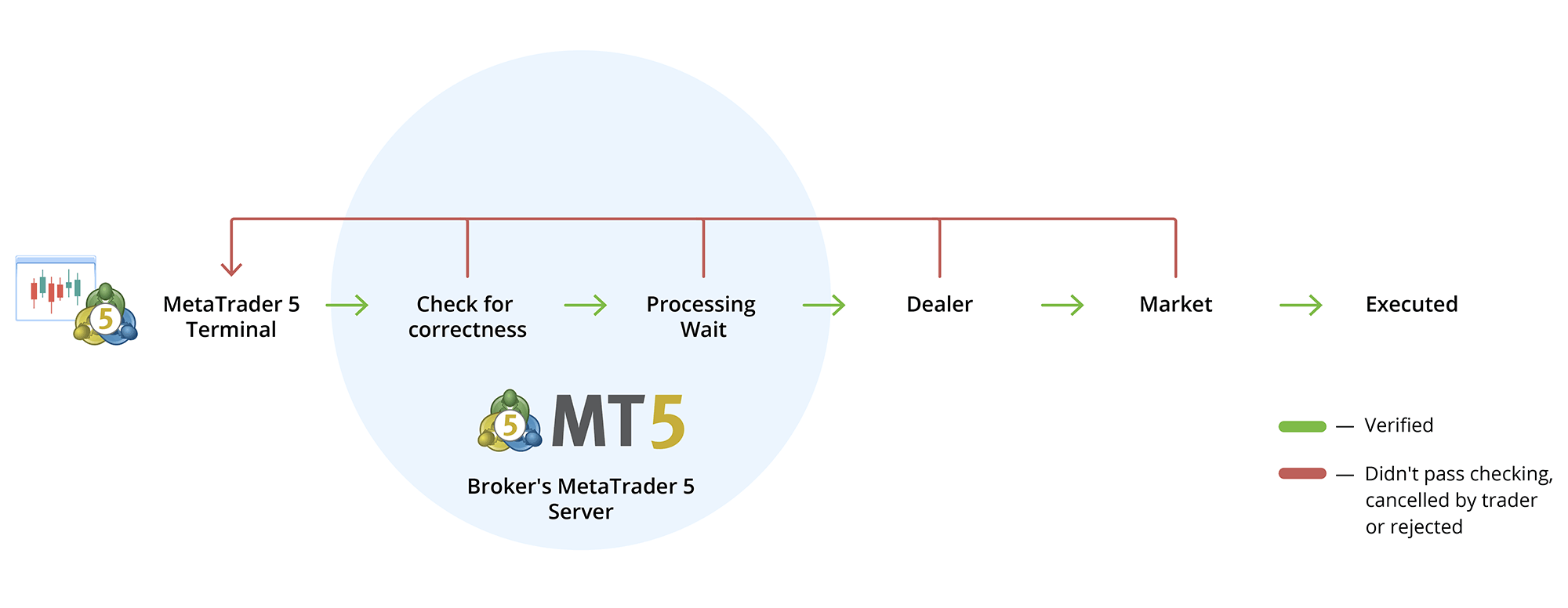 Order of trading operations in MetaTrader 5 Order of trading operations in MetaTrader 5